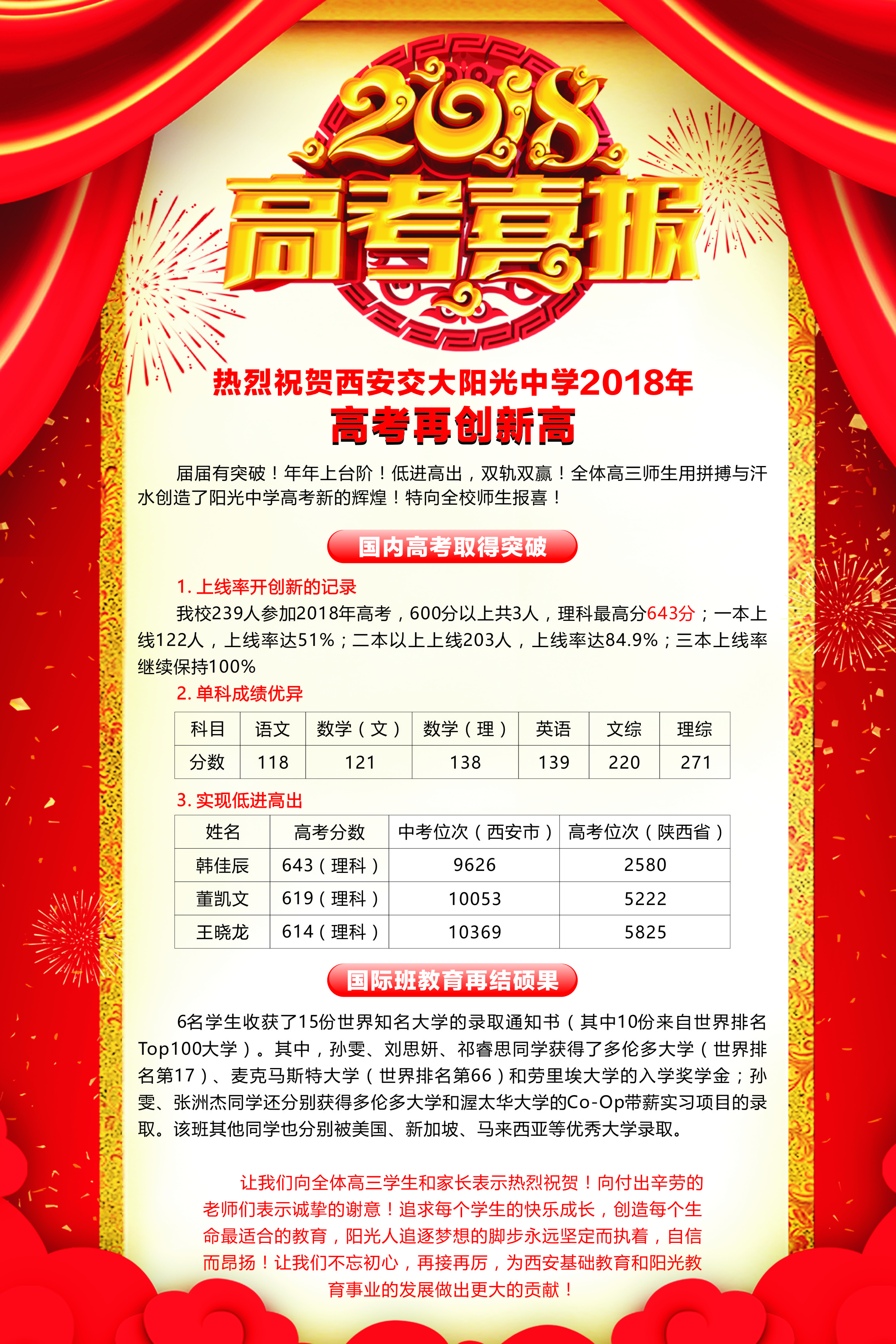 【喜报】西安交大阳光中学2018年高考再创新